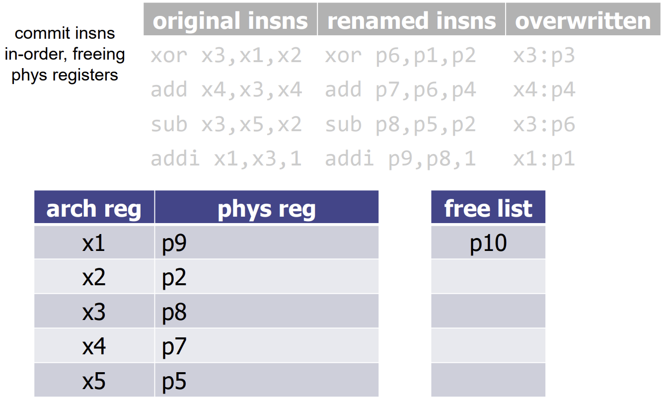 PDF p.149: Register Renaming Commit Example illustrating freeing of overwritten physical registers